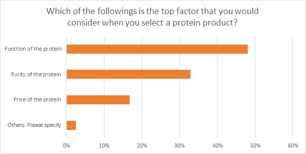 factor select a protein